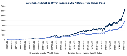 Systematic vs Emotion-Driven Investing: JSE All Share Total Return Index