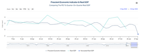 Prescient Economic Indicator & Real GDP