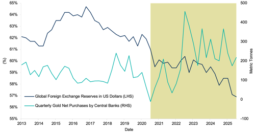 Chart 2: Central Bank Gold Purchases vs US Dollar Share of Global Reserves