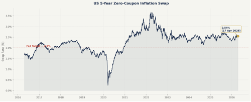 US 5-Year Zero-Coupon Inflation Swap