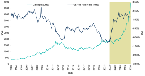 Chart 1: Gold Price vs US 10-Year Real Yields